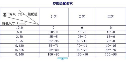 水泥砂浆强度时间曲线（水泥砂浆强度对照表是哪个规范）,水泥砂浆强度时间曲线（水泥砂浆强度对照表是哪个规范）,第3张